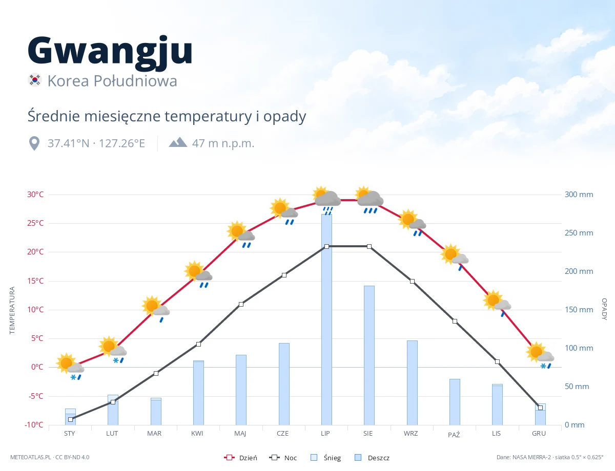 Gwangju - średnie miesięczne temperatury i opady