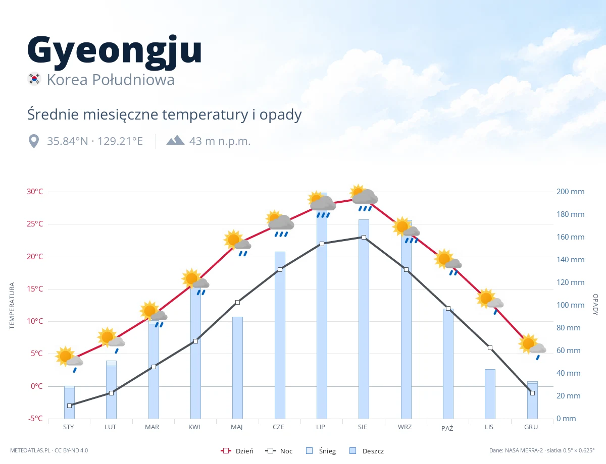 Gyeongju - średnie miesięczne temperatury i opady