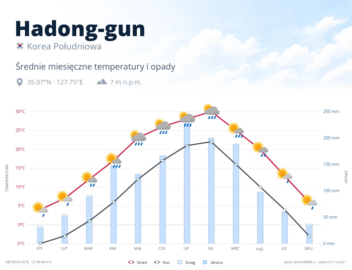 Hadong-gun - średnie miesięczne temperatury i opady