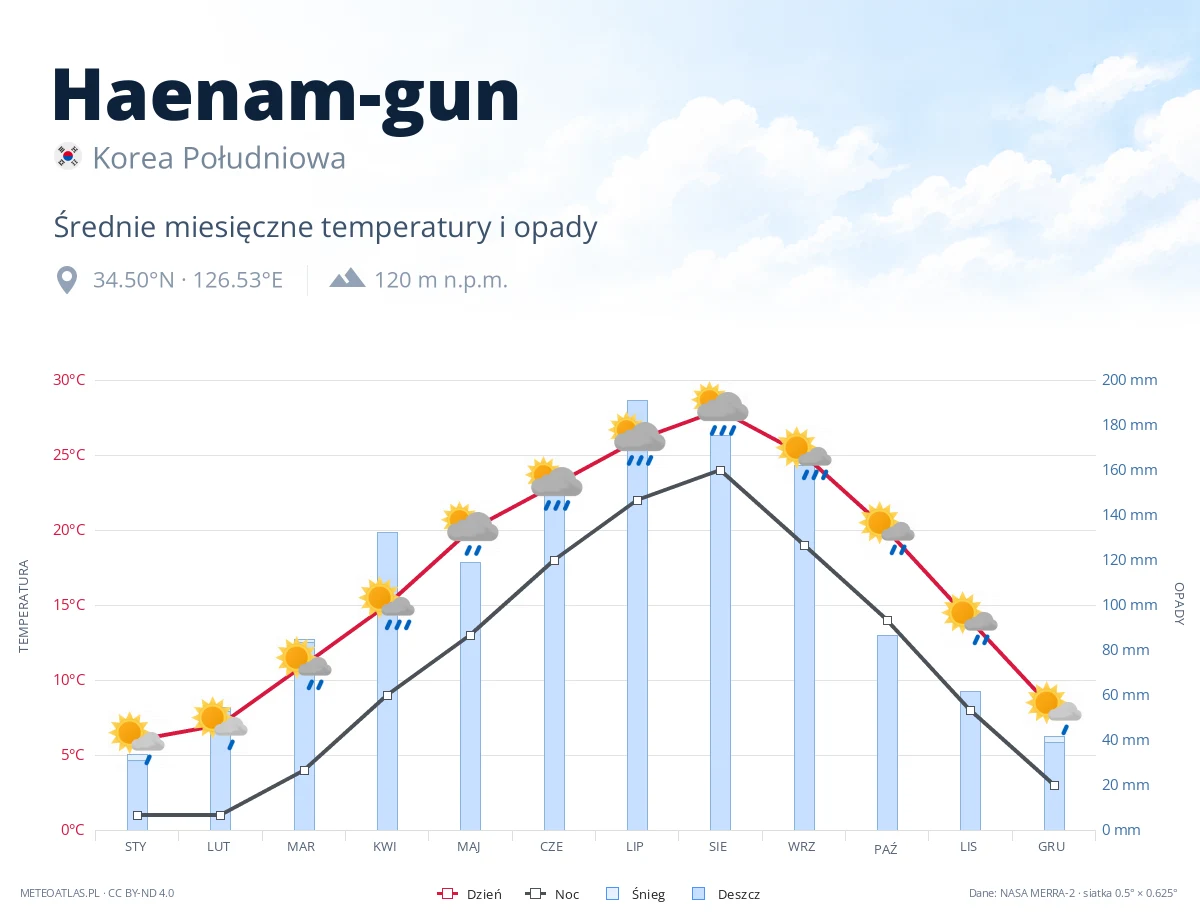 Haenam-gun - średnie miesięczne temperatury i opady