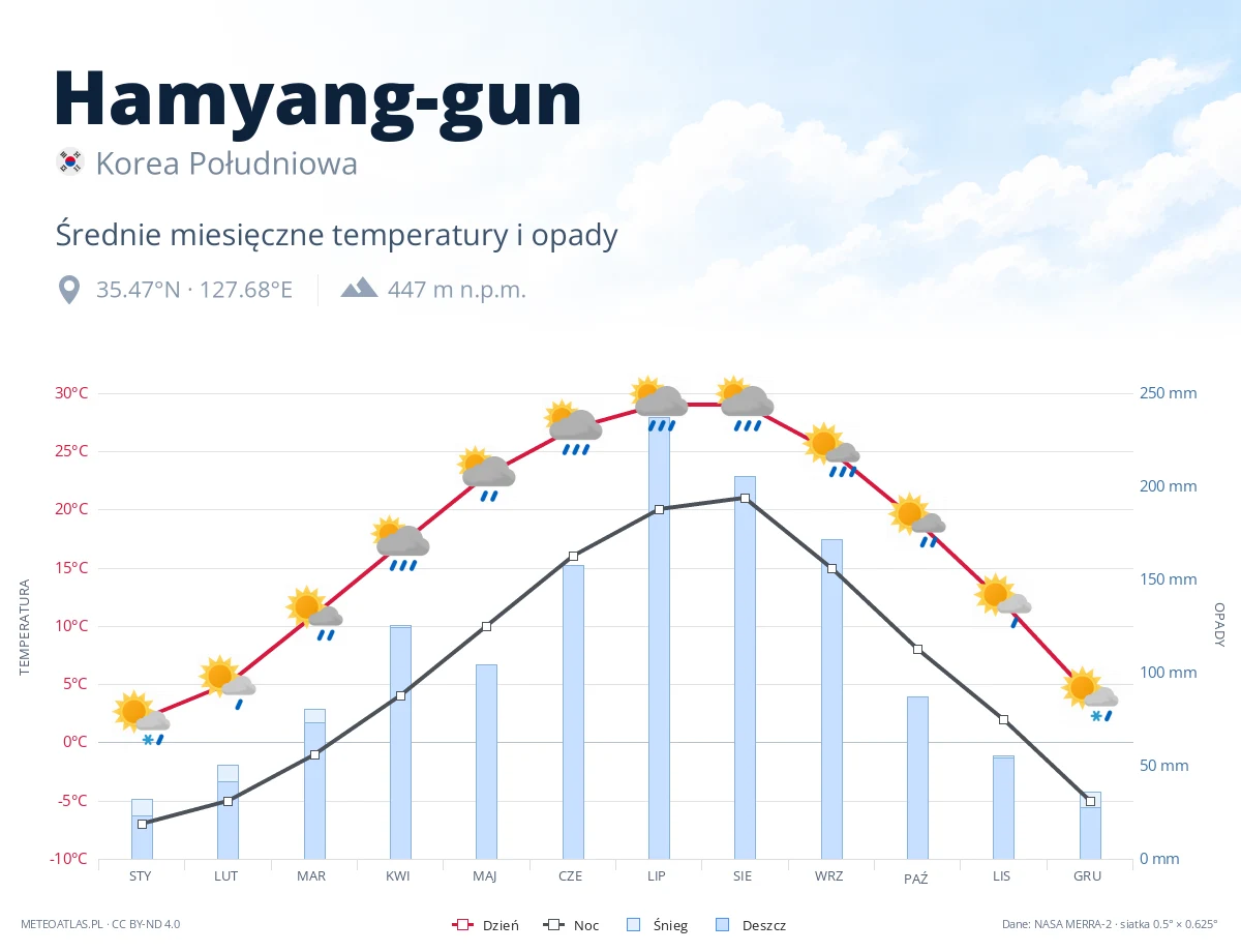 Hamyang-gun - średnie miesięczne temperatury i opady