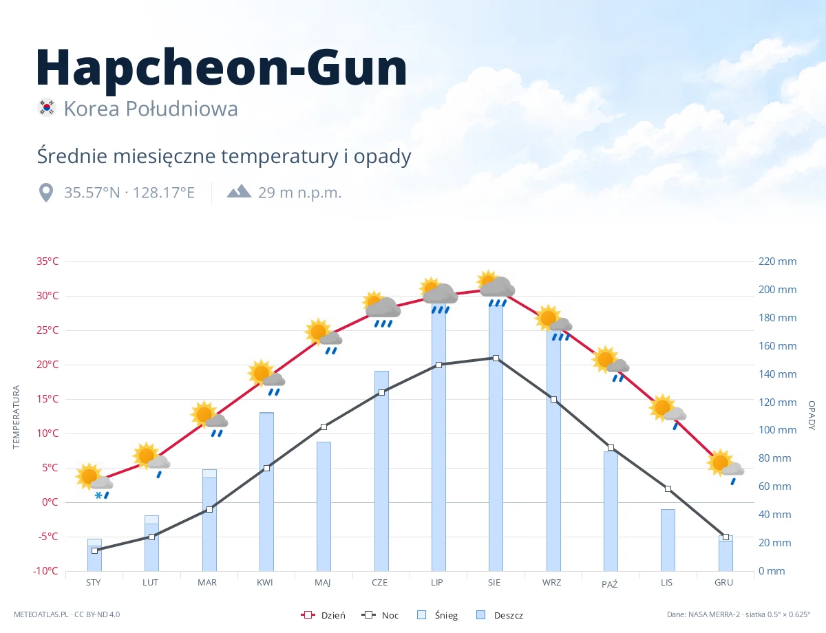 Hapcheon-Gun - średnie miesięczne temperatury i opady