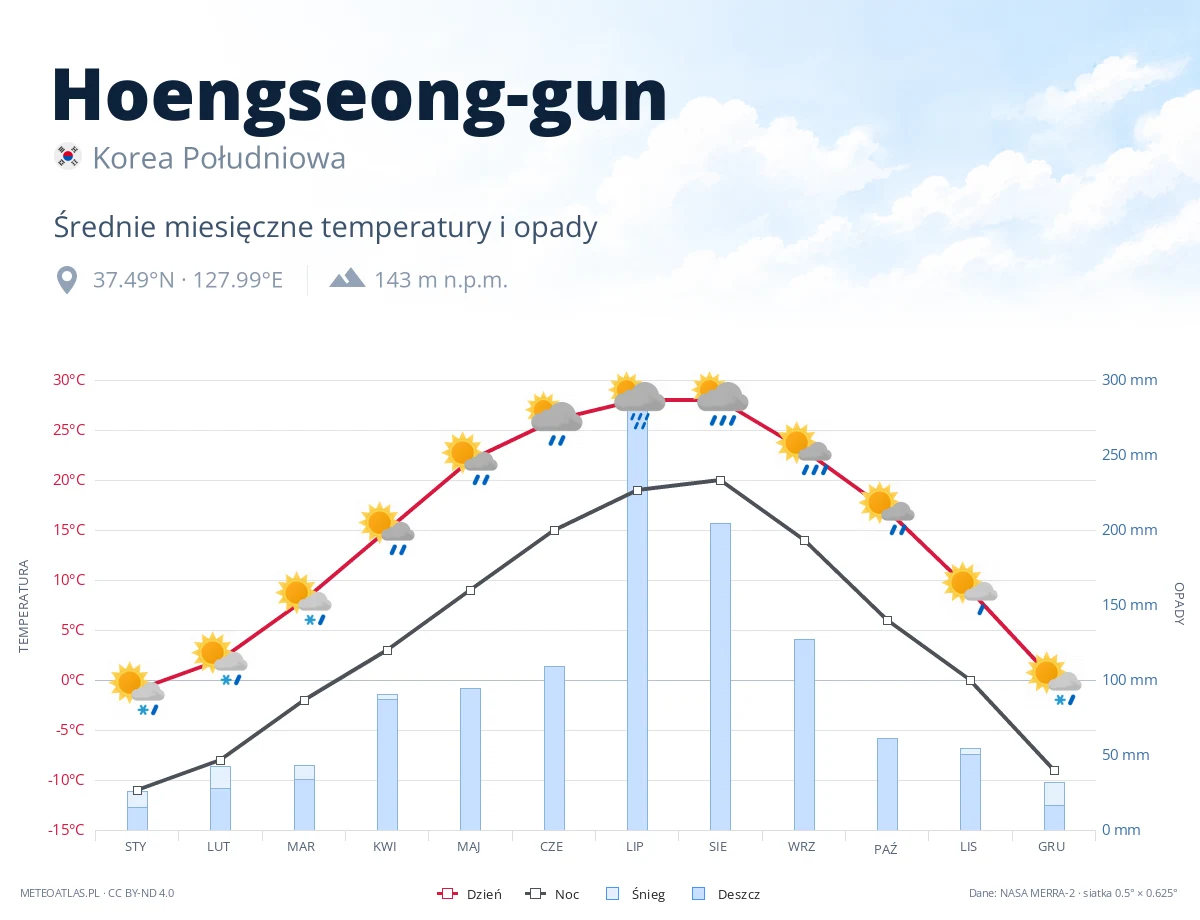 Hoengseong-gun - średnie miesięczne temperatury i opady