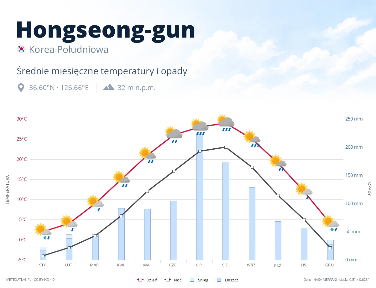 Hongseong-gun - średnie miesięczne temperatury i opady