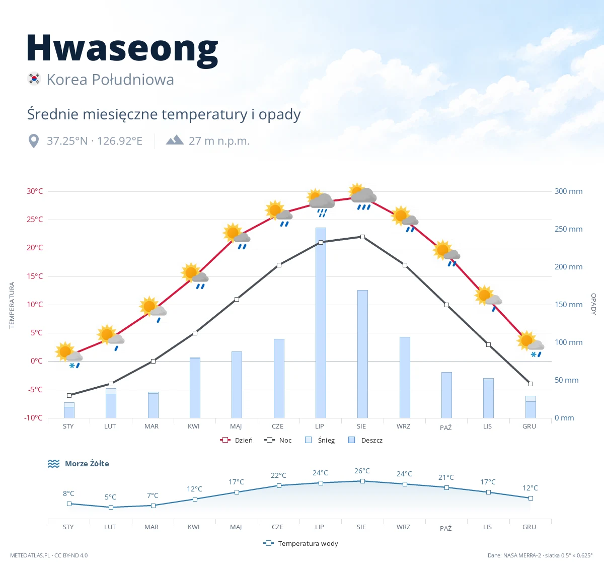 Hwaseong - średnie miesięczne temperatury i opady