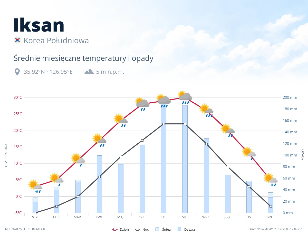Iksan - średnie miesięczne temperatury i opady