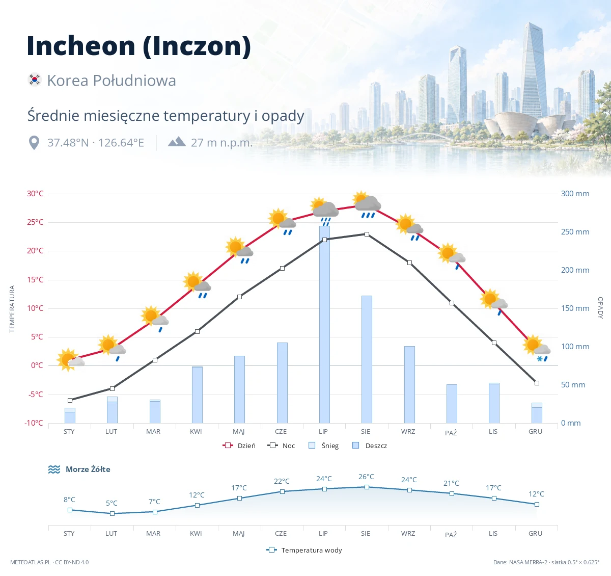 Incheon (Inczon) - średnie miesięczne temperatury i opady