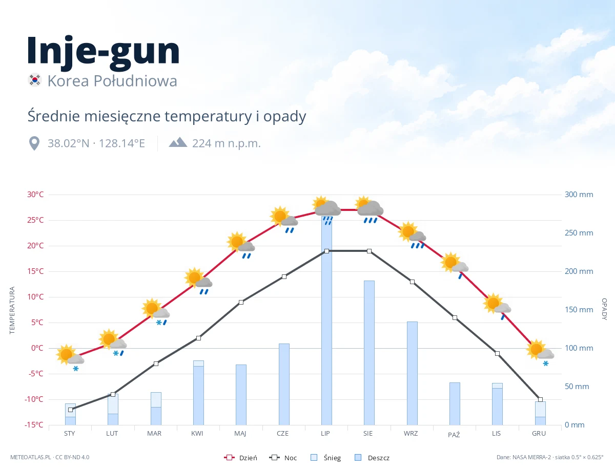 Inje-gun - średnie miesięczne temperatury i opady