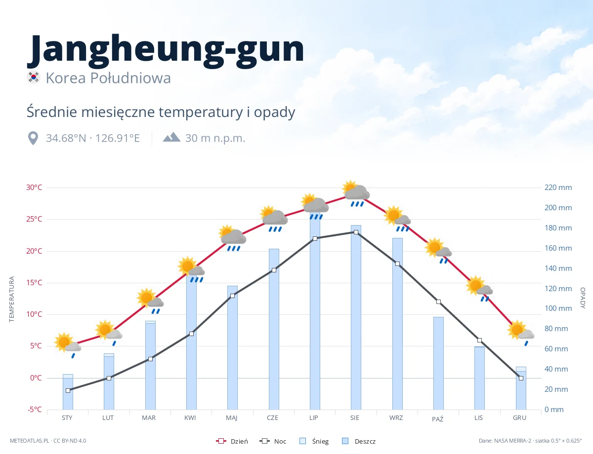 Jangheung-gun - średnie miesięczne temperatury i opady