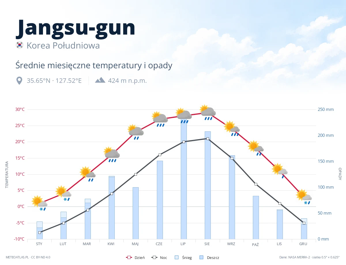Jangsu-gun - średnie miesięczne temperatury i opady