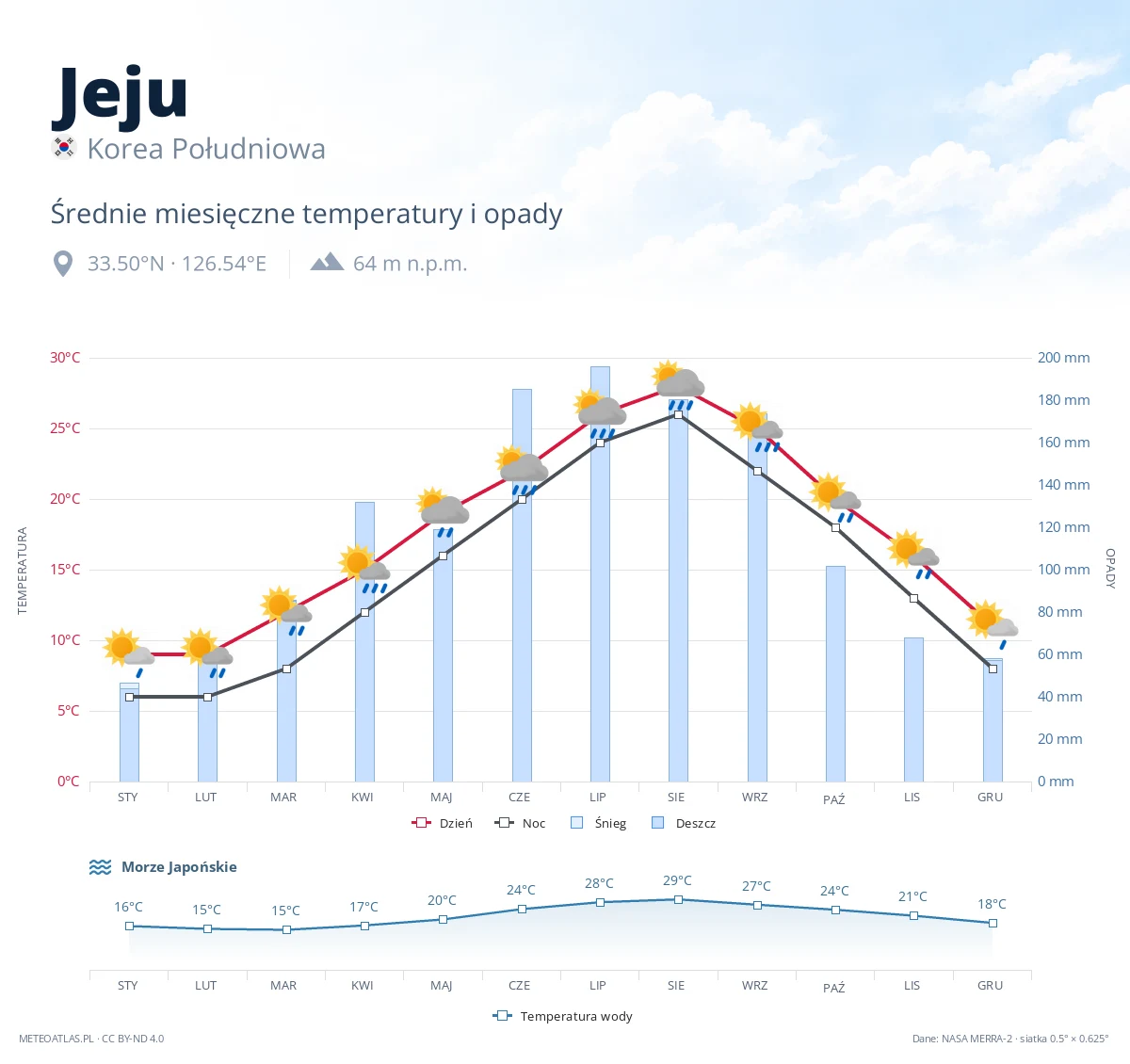Jeju - średnie miesięczne temperatury i opady