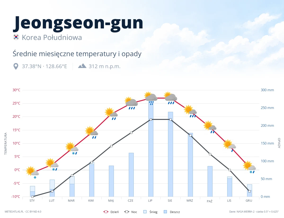 Jeongseon-gun - średnie miesięczne temperatury i opady