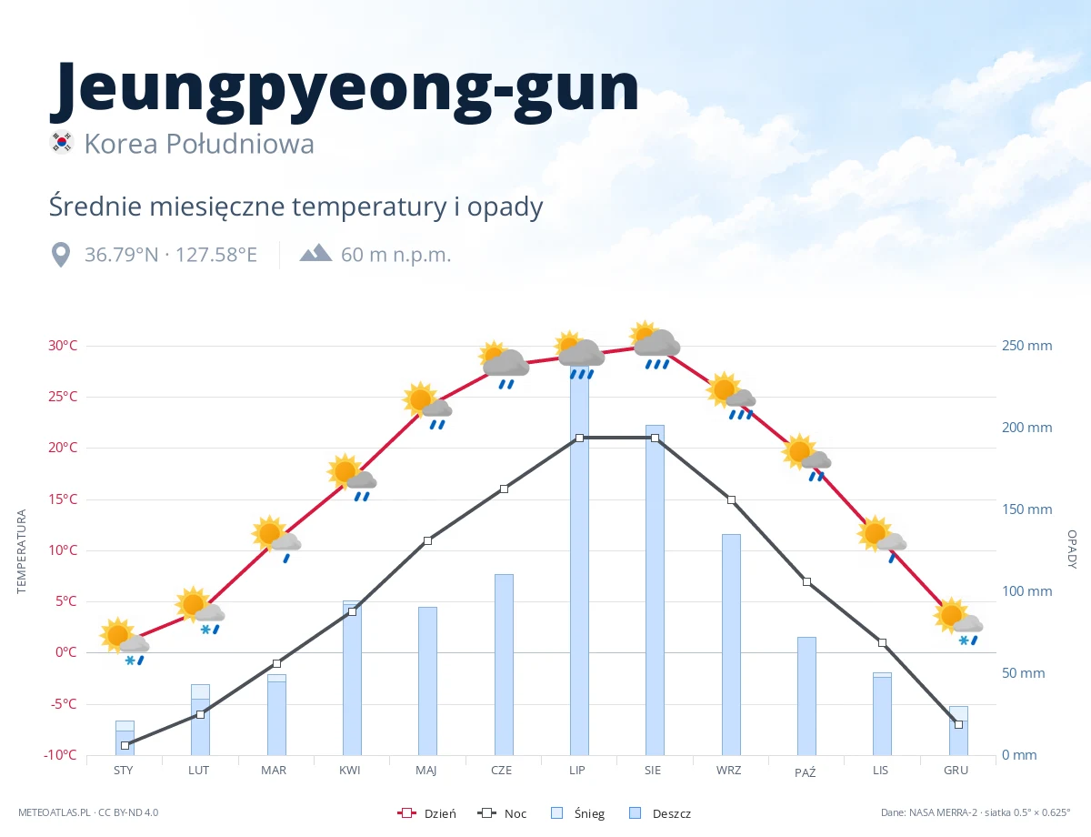 Jeungpyeong-gun - średnie miesięczne temperatury i opady
