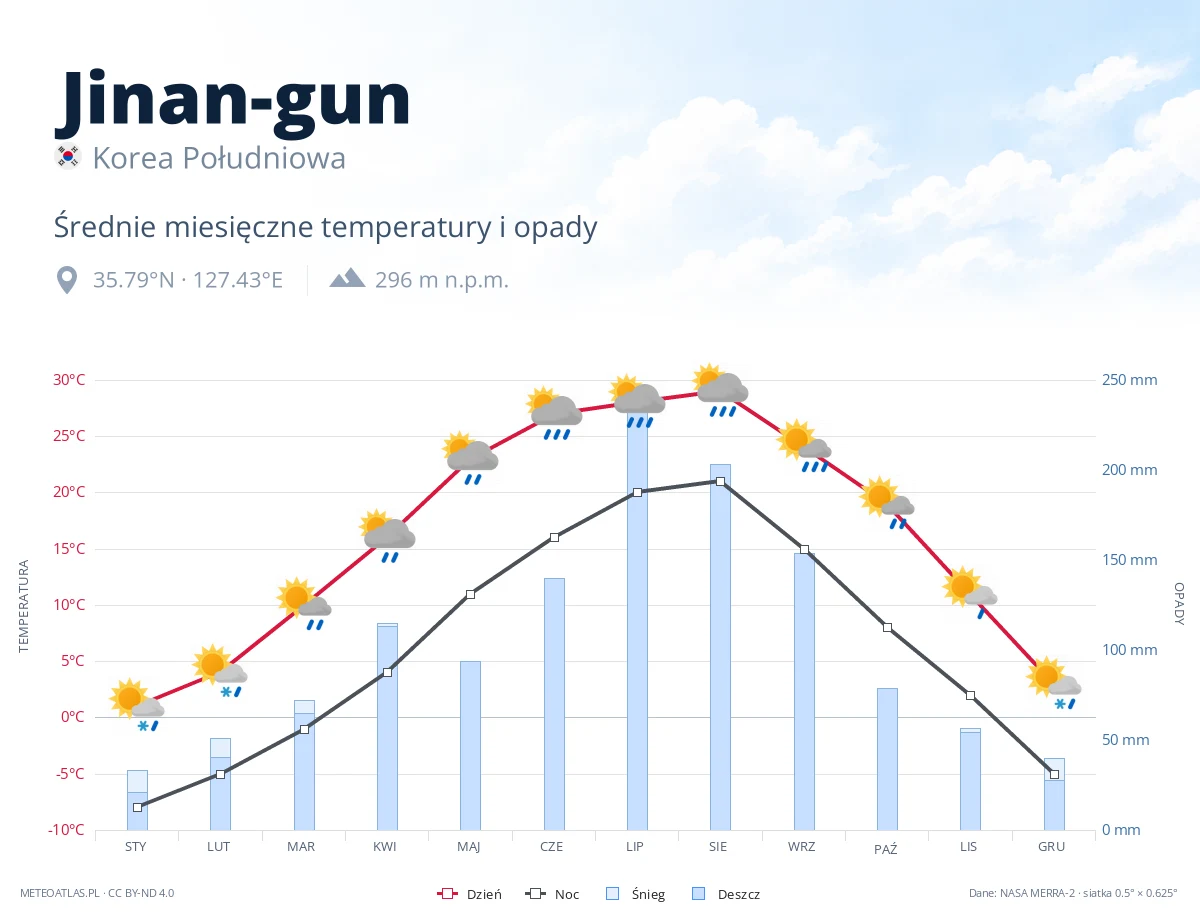 Jinan-gun - średnie miesięczne temperatury i opady