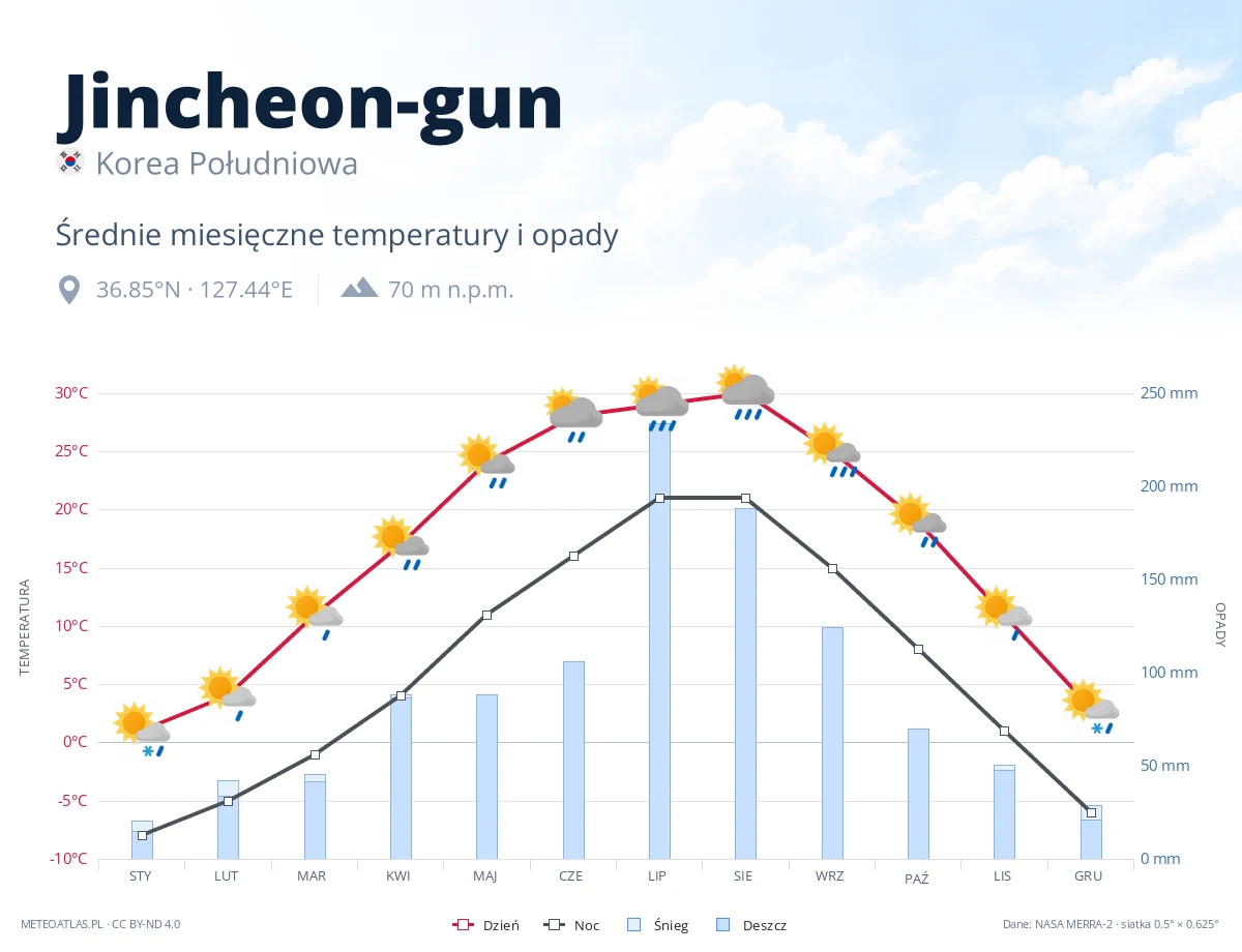 Jincheon-gun - średnie miesięczne temperatury i opady