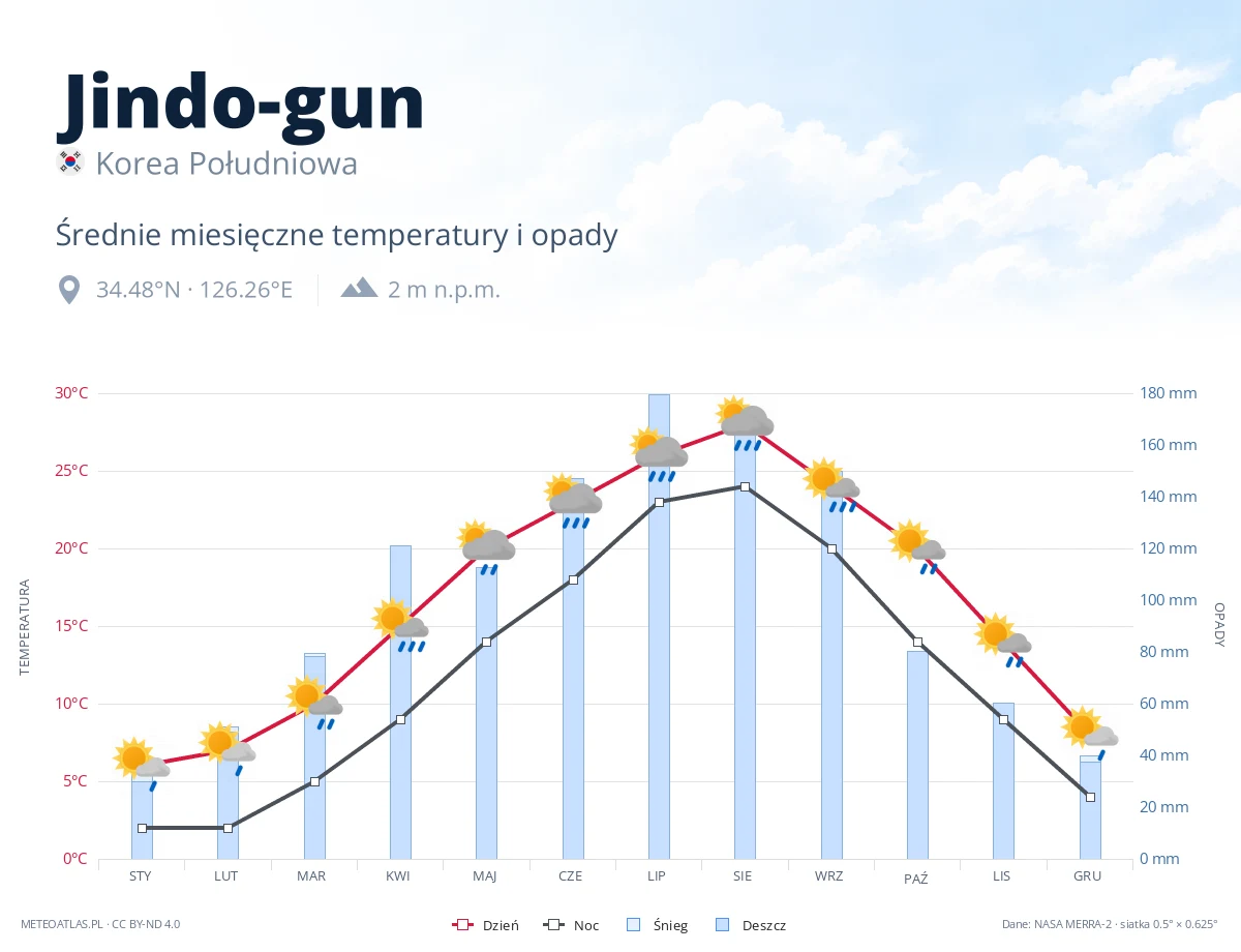 Jindo-gun - średnie miesięczne temperatury i opady
