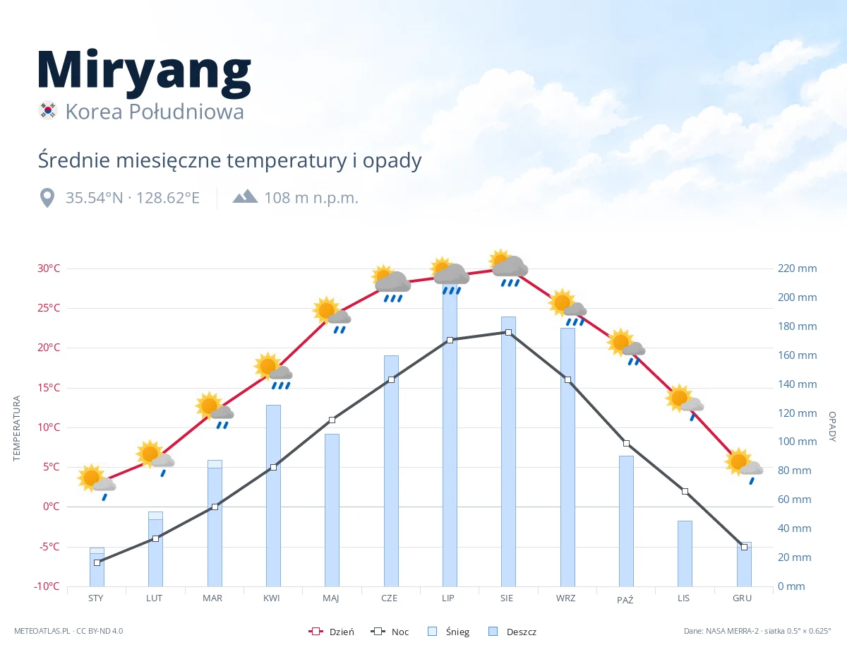 Miryang - średnie miesięczne temperatury i opady