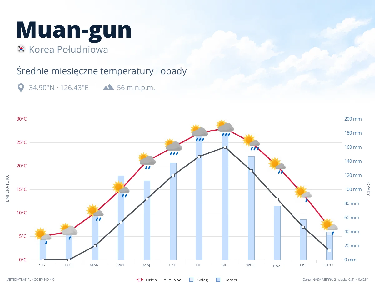 Muan-gun - średnie miesięczne temperatury i opady