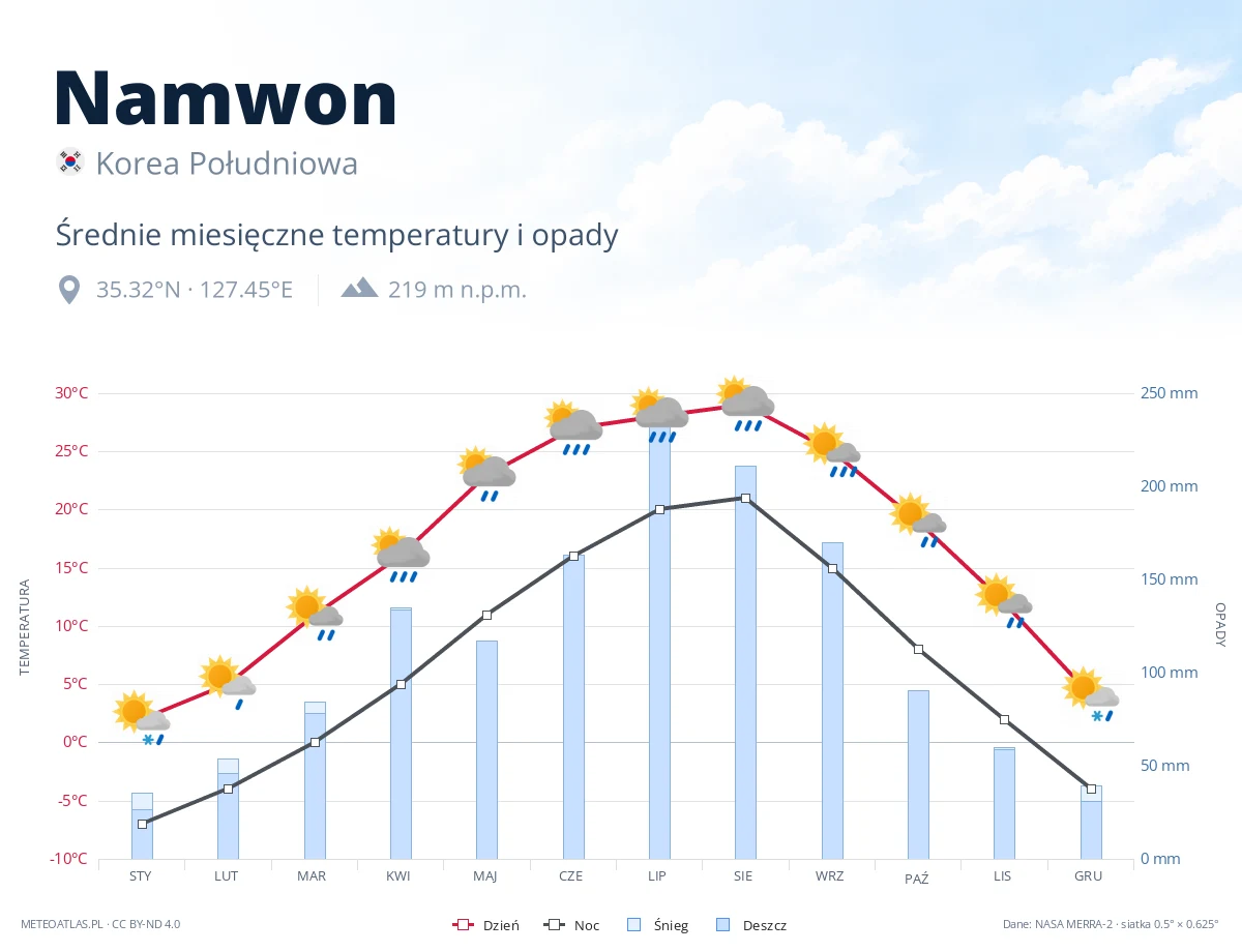 Namwon - średnie miesięczne temperatury i opady