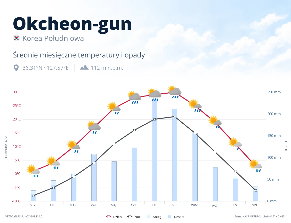 Okcheon-gun - średnie miesięczne temperatury i opady