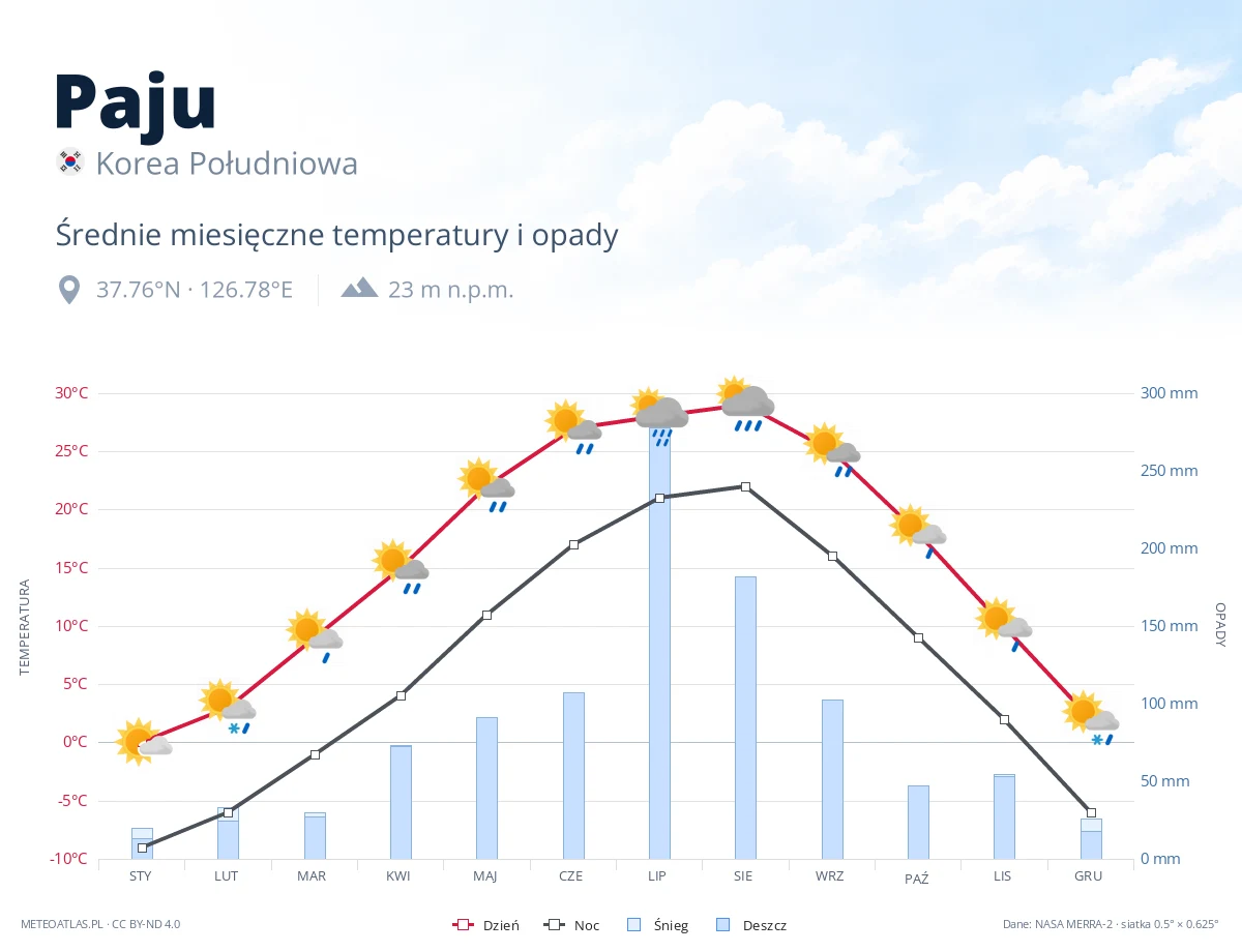 Paju - średnie miesięczne temperatury i opady