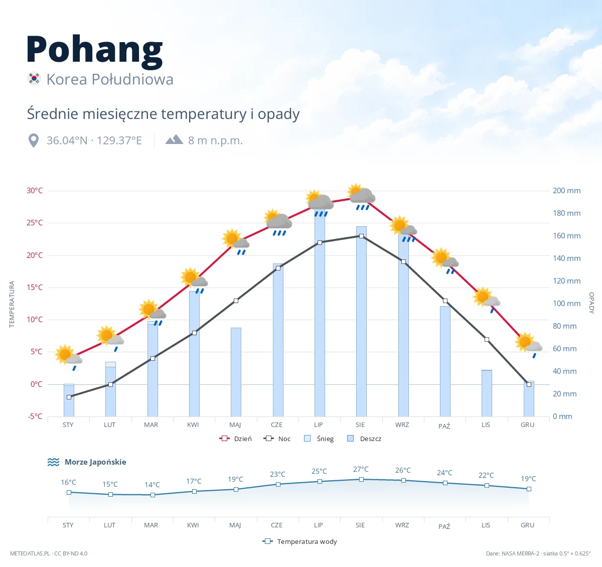 Pohang - średnie miesięczne temperatury i opady