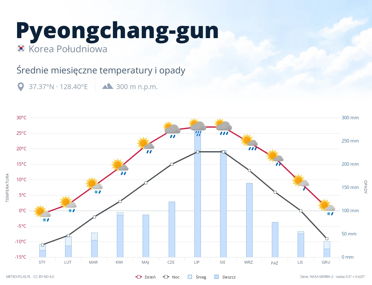 Pyeongchang-gun - średnie miesięczne temperatury i opady