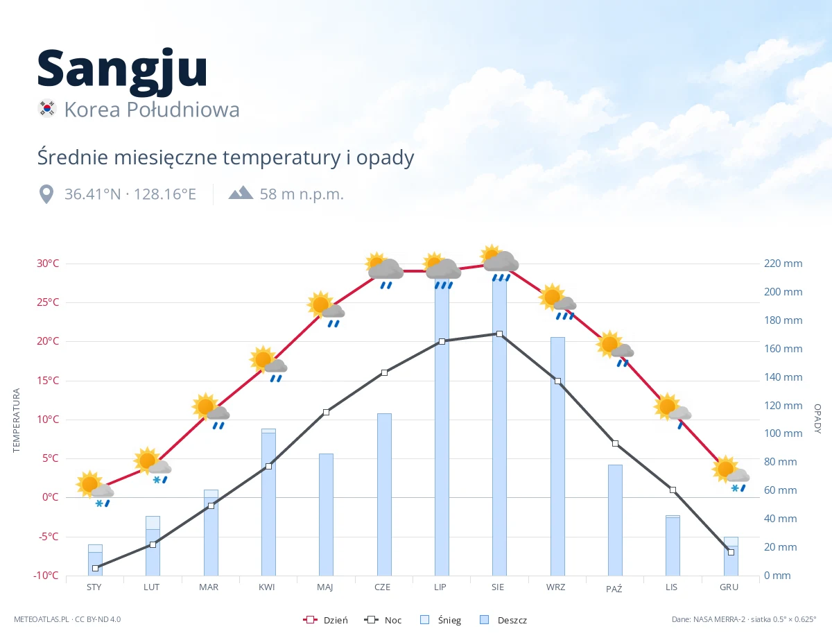 Sangju - średnie miesięczne temperatury i opady