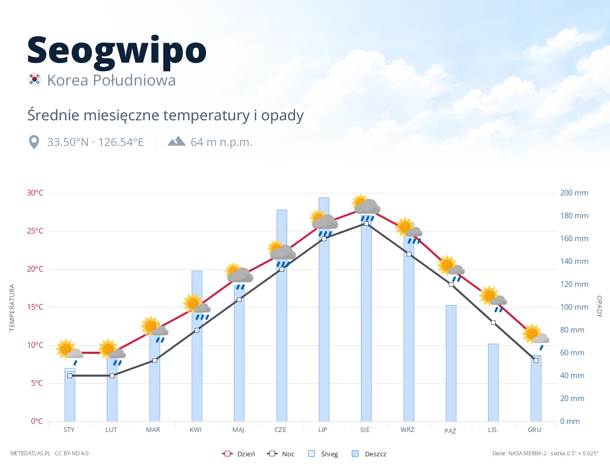 Seogwipo - średnie miesięczne temperatury i opady