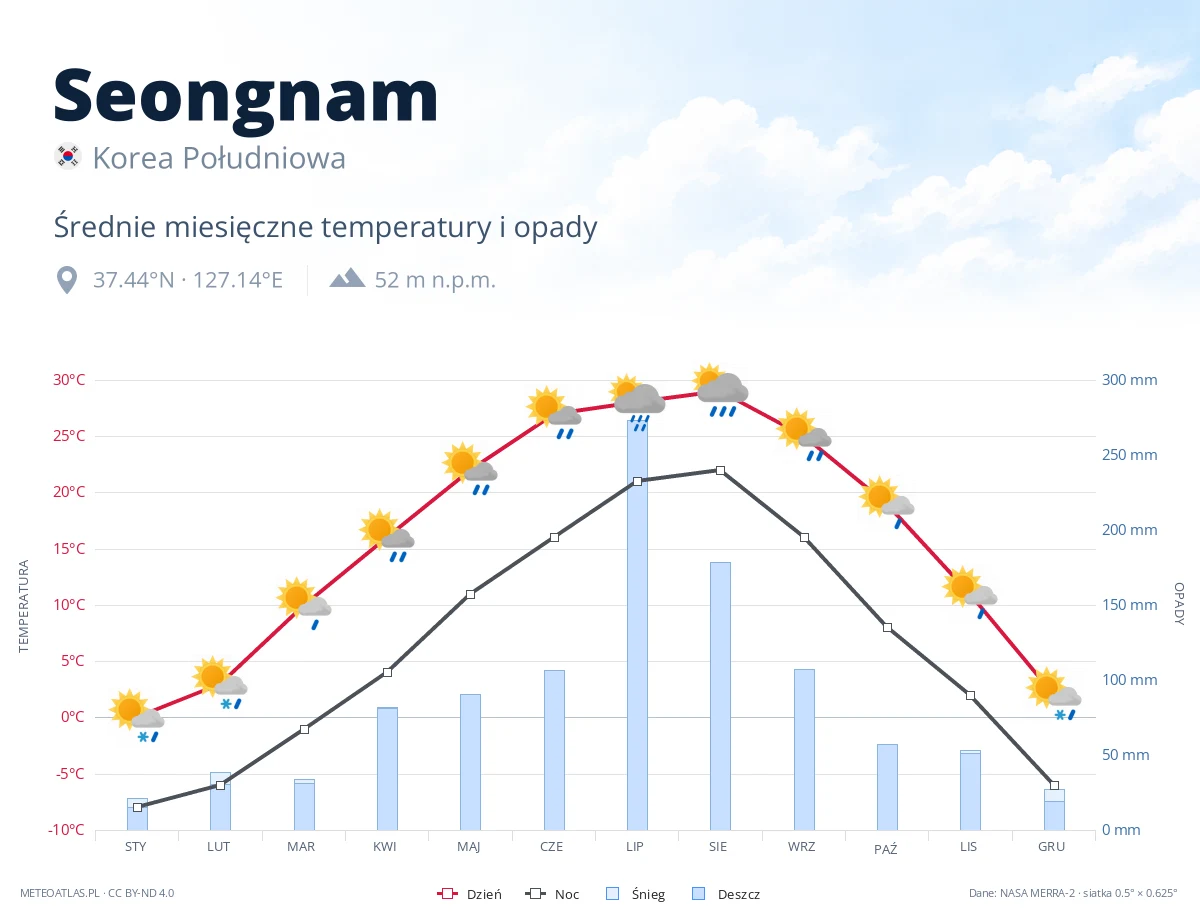 Seongnam - średnie miesięczne temperatury i opady