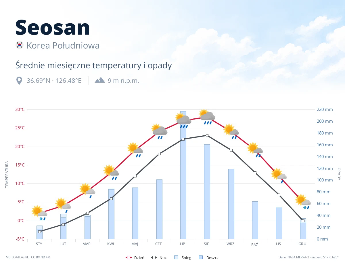 Seosan - średnie miesięczne temperatury i opady