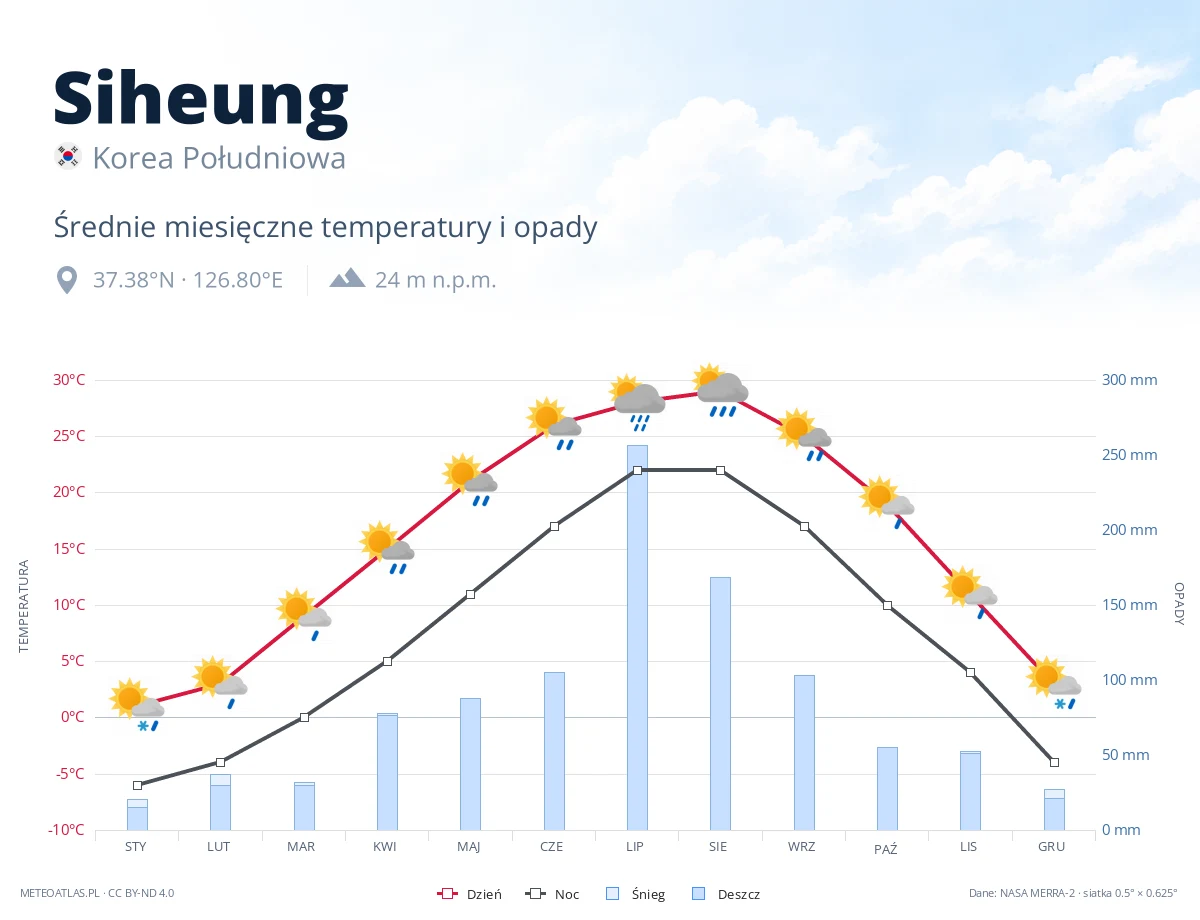 Siheung - średnie miesięczne temperatury i opady