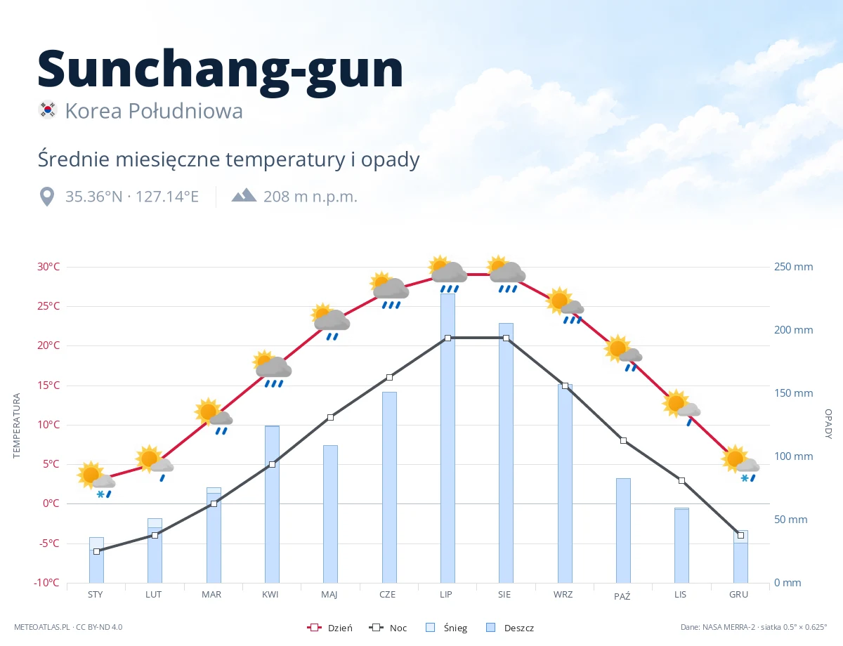 Sunchang-gun - średnie miesięczne temperatury i opady