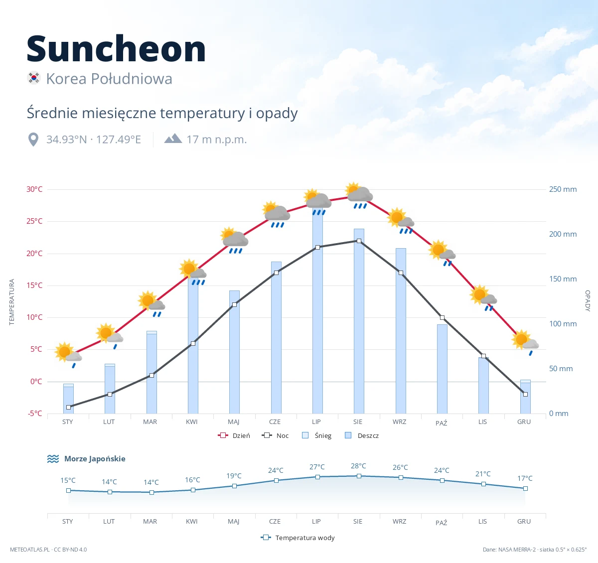 Suncheon - średnie miesięczne temperatury i opady