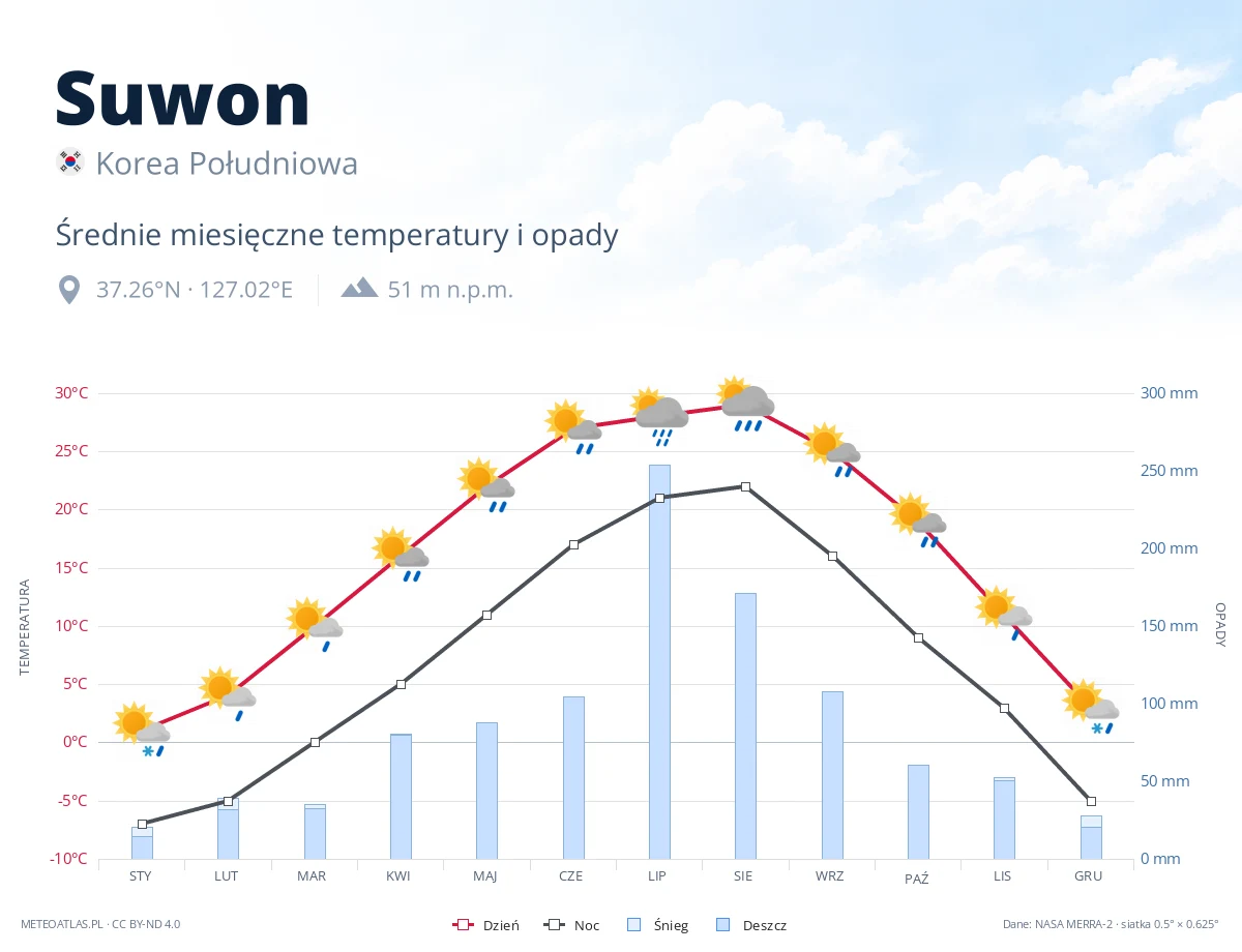 Suwon - średnie miesięczne temperatury i opady