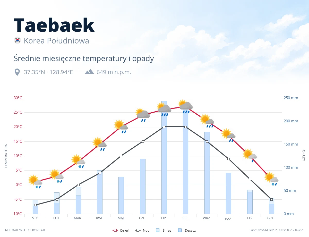 Taebaek - średnie miesięczne temperatury i opady