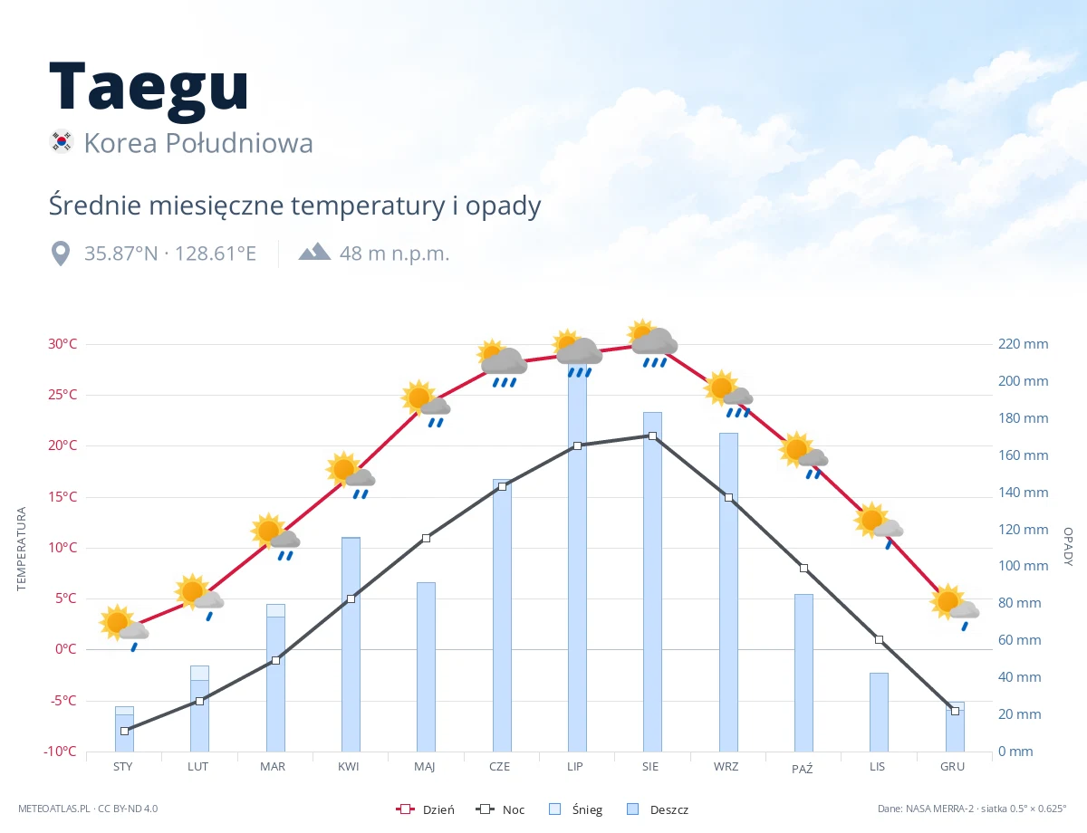 Taegu - średnie miesięczne temperatury i opady