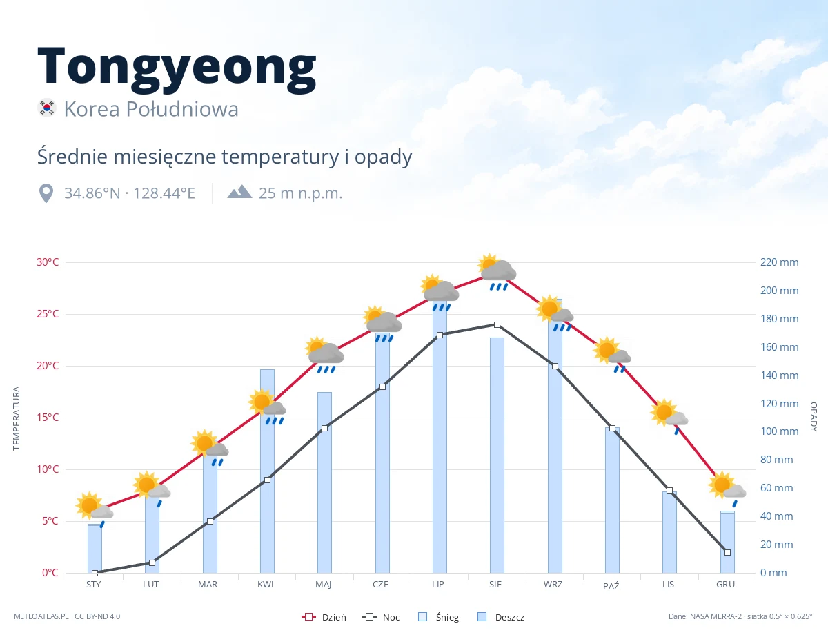 Tongyeong - średnie miesięczne temperatury i opady