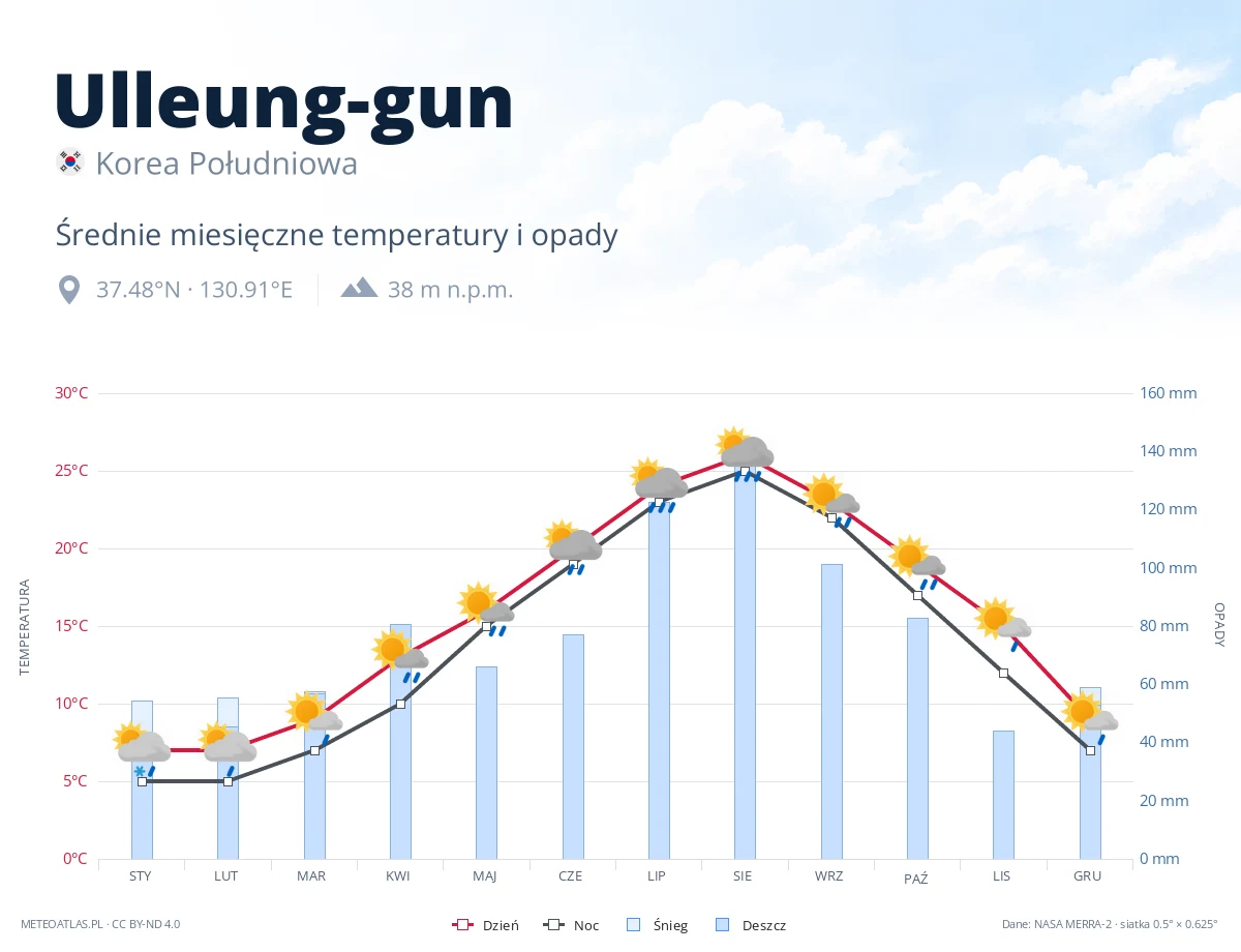 Ulleung-gun - średnie miesięczne temperatury i opady