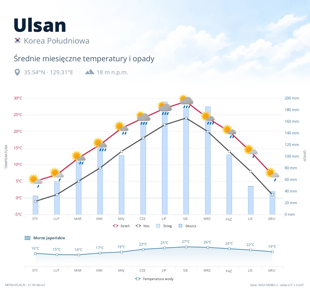 Ulsan - średnie miesięczne temperatury i opady
