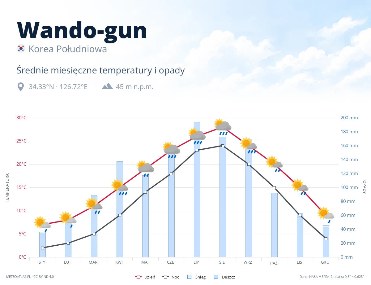 Wando-gun - średnie miesięczne temperatury i opady