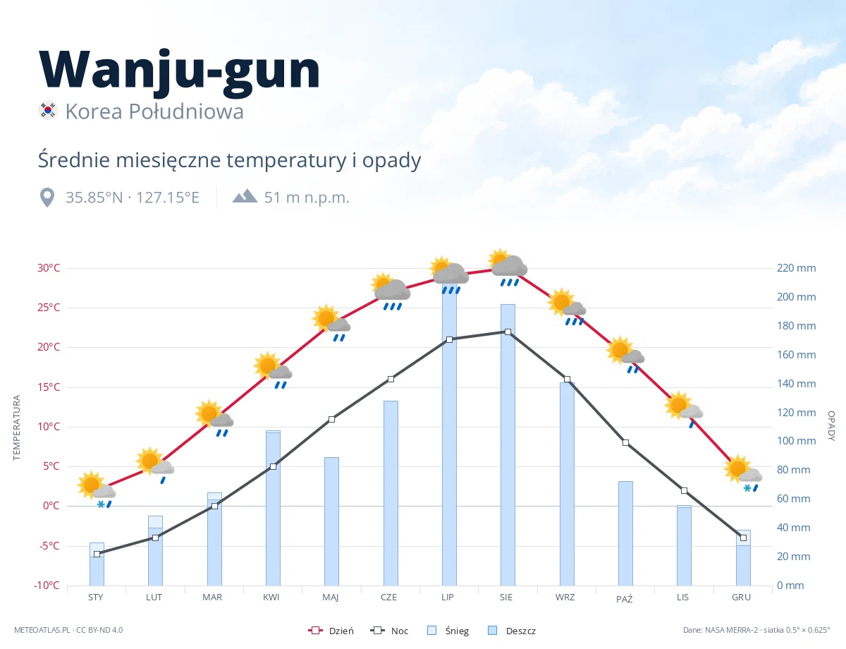 Wanju-gun - średnie miesięczne temperatury i opady
