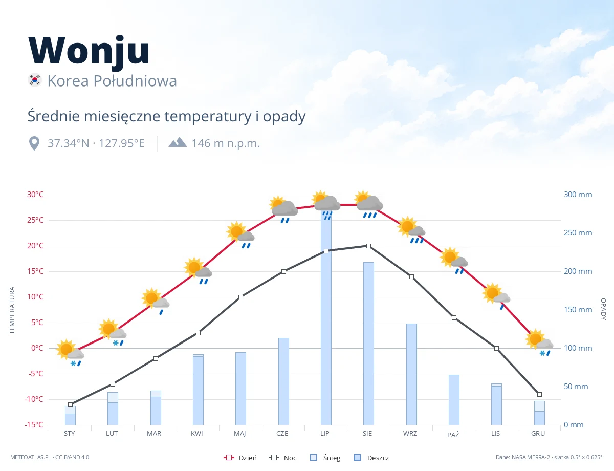 Wonju - średnie miesięczne temperatury i opady