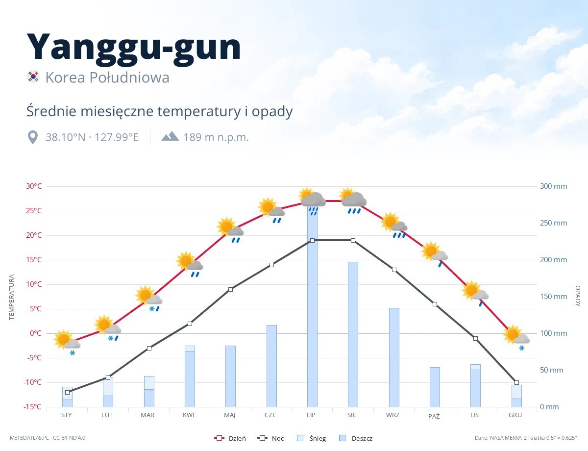Yanggu-gun - średnie miesięczne temperatury i opady
