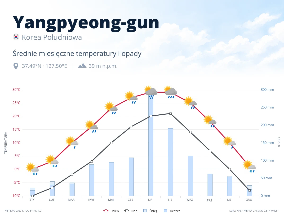 Yangpyeong-gun - średnie miesięczne temperatury i opady