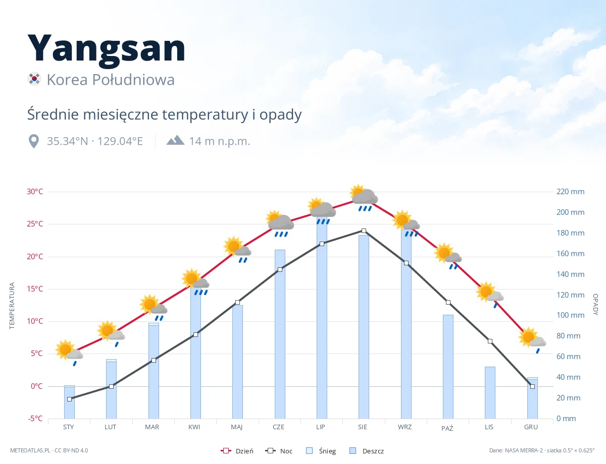 Yangsan - średnie miesięczne temperatury i opady