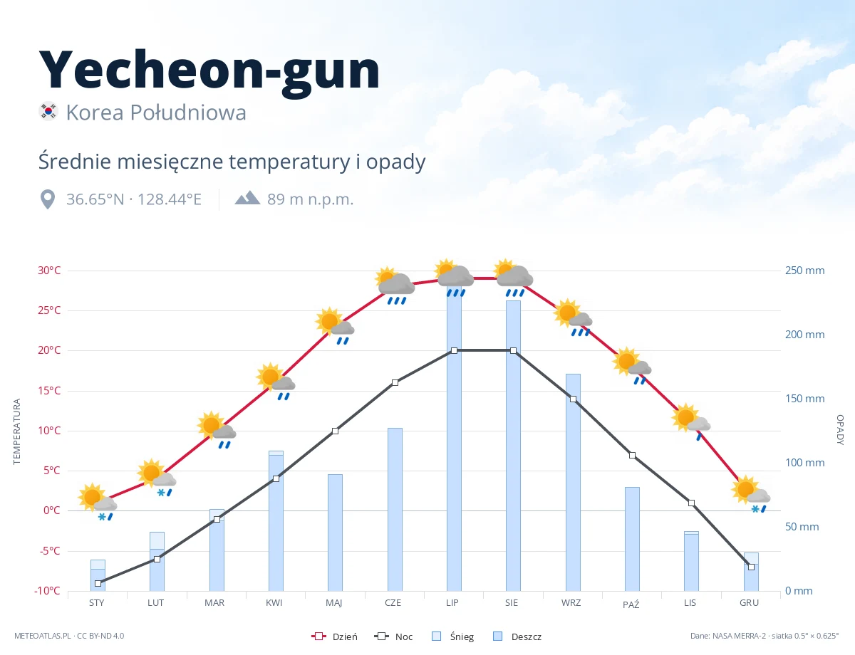 Yecheon-gun - średnie miesięczne temperatury i opady
