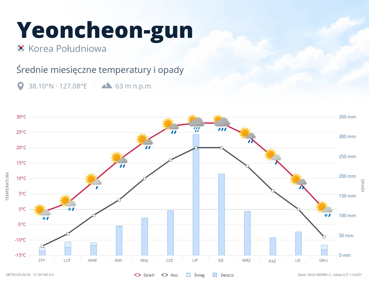 Yeoncheon-gun - średnie miesięczne temperatury i opady