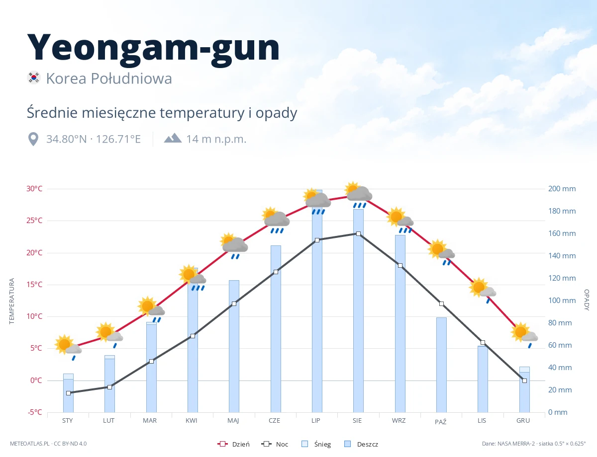 Yeongam-gun - średnie miesięczne temperatury i opady