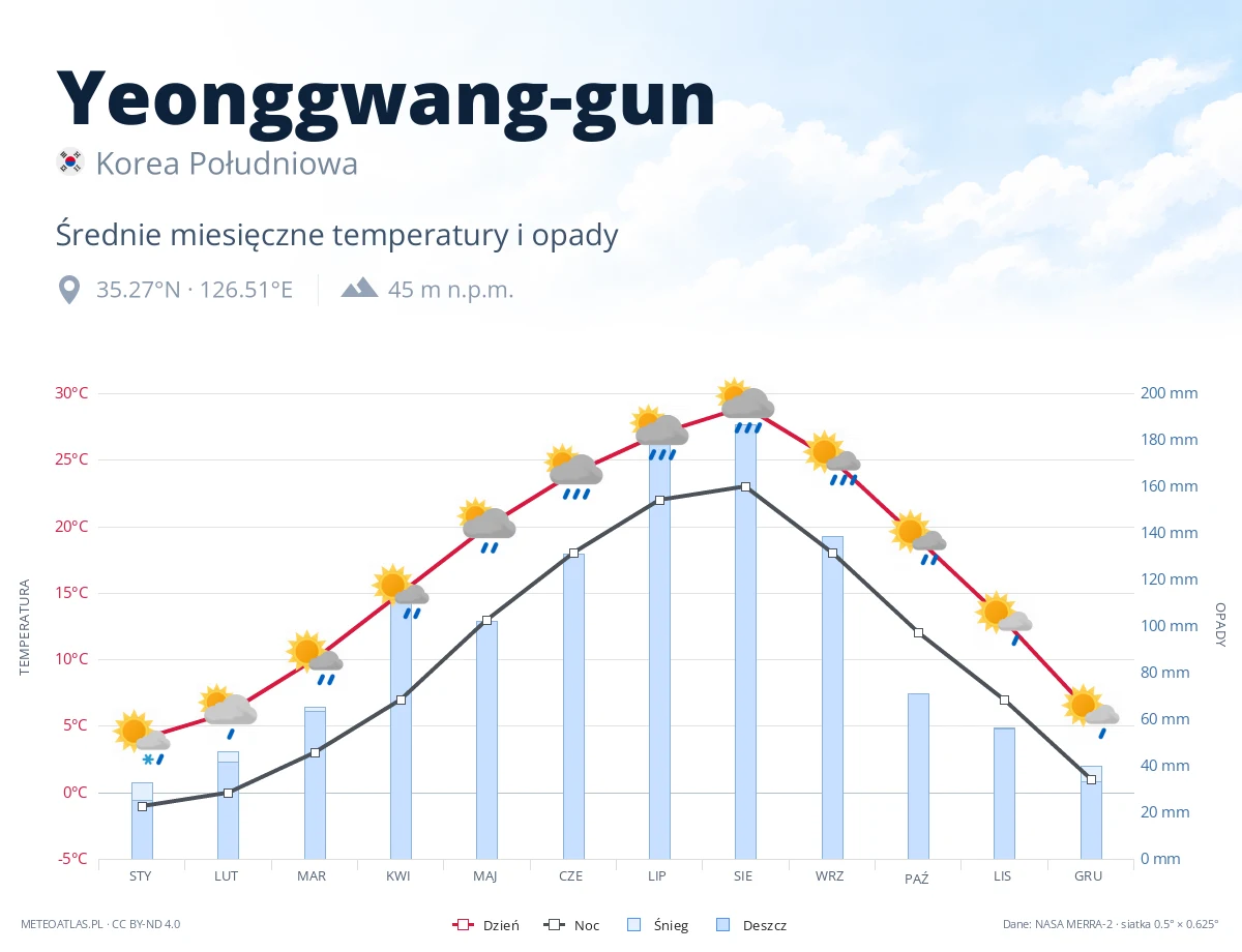 Yeonggwang-gun - średnie miesięczne temperatury i opady